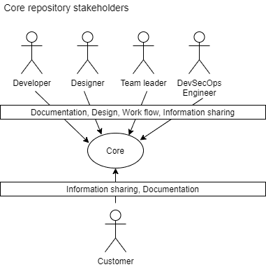 Core Repository Stakeholders