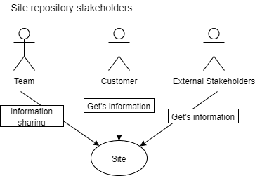 Site Repository stakeholders