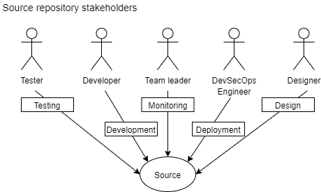 Source Repository stakeholders