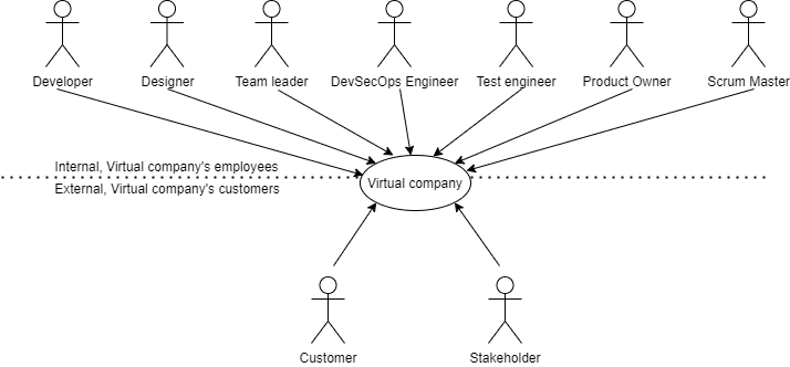 Virtual Company Stakeholders