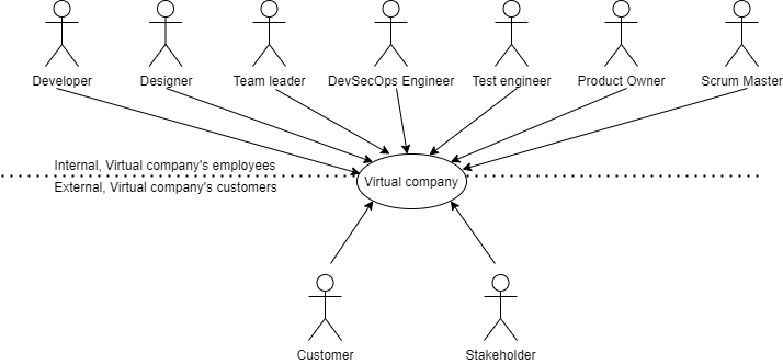 Virtual Company Stakeholders